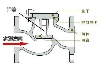 止回閥原理