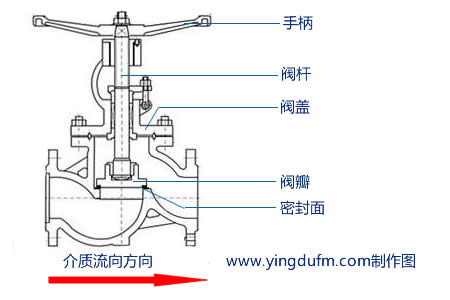 截止閥結(jié)構(gòu)圖