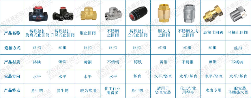 絲扣連接的止回閥分類及特點(diǎn)