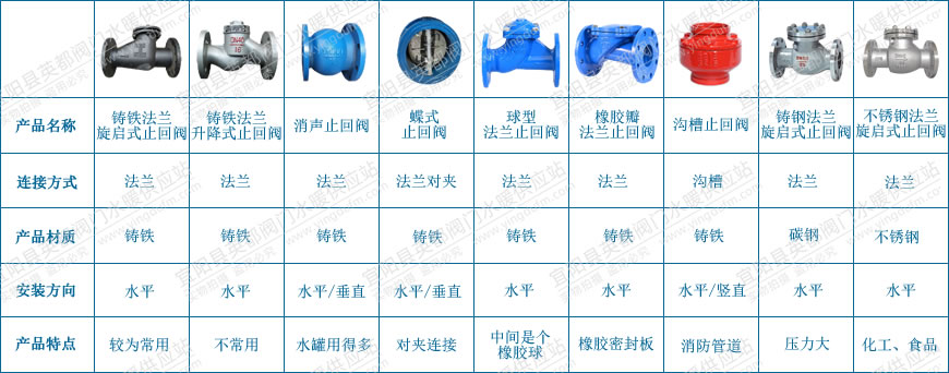 工業(yè)管道中常用的止回閥分類及特點(diǎn)