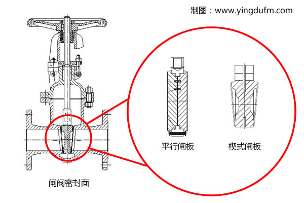 按結(jié)構(gòu)，閘閥可分為平板閘閥和楔式閘閥